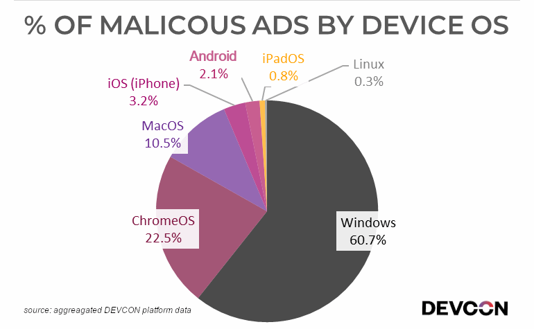 61% of malicious ads target Windows