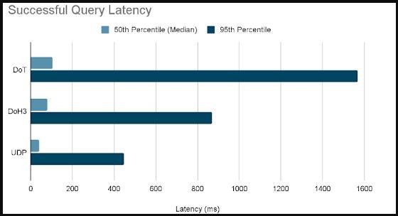 DNS-over-HTTP/3 in Android 11