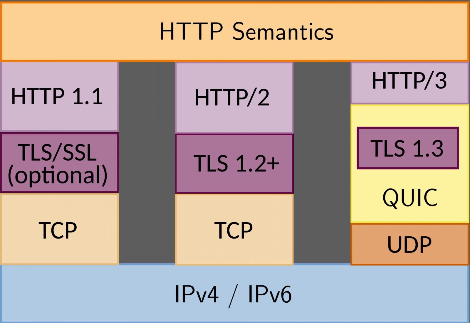 DNS-over-HTTP/3 in Android 11