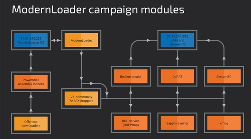 RAT Trojan ModernLoader