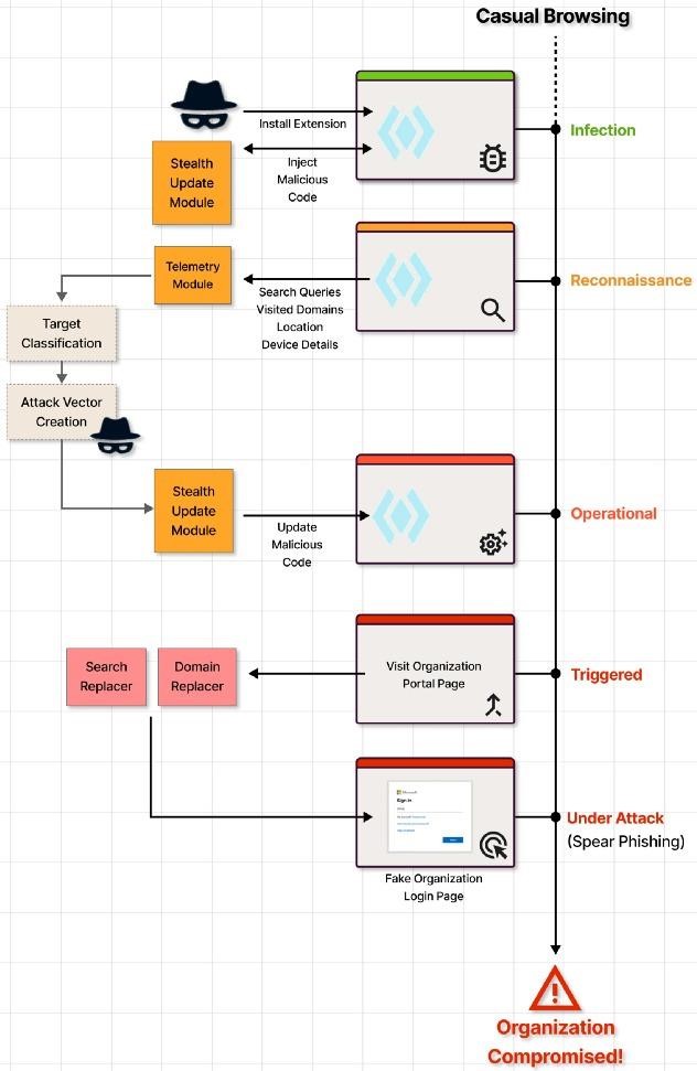 Malicious extensions for Chrome