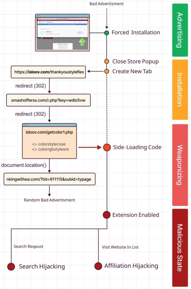 Malicious extensions for Chrome