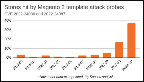 Magento and TrojanOrders attacks