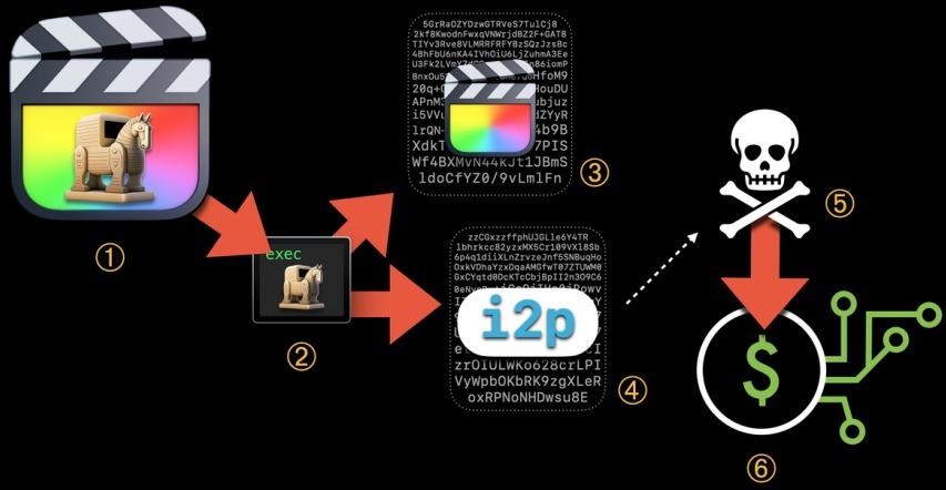 software para macOS con malware